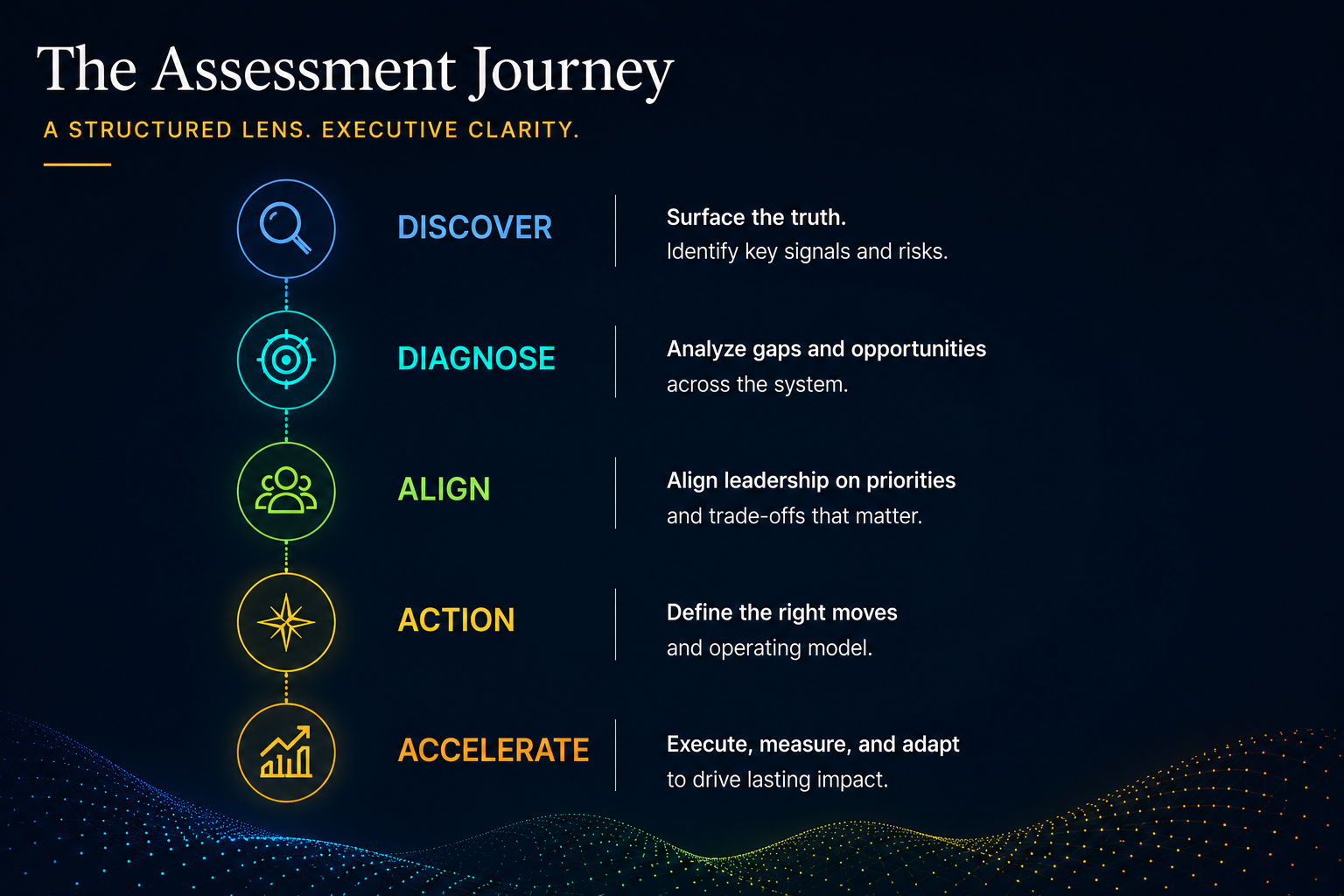 Assessment journey visual showing the path from signal discovery to decision-ready action.