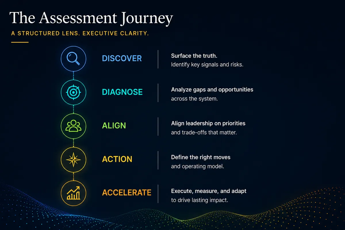Assessment journey visual showing the path from signal discovery to decision-ready action.