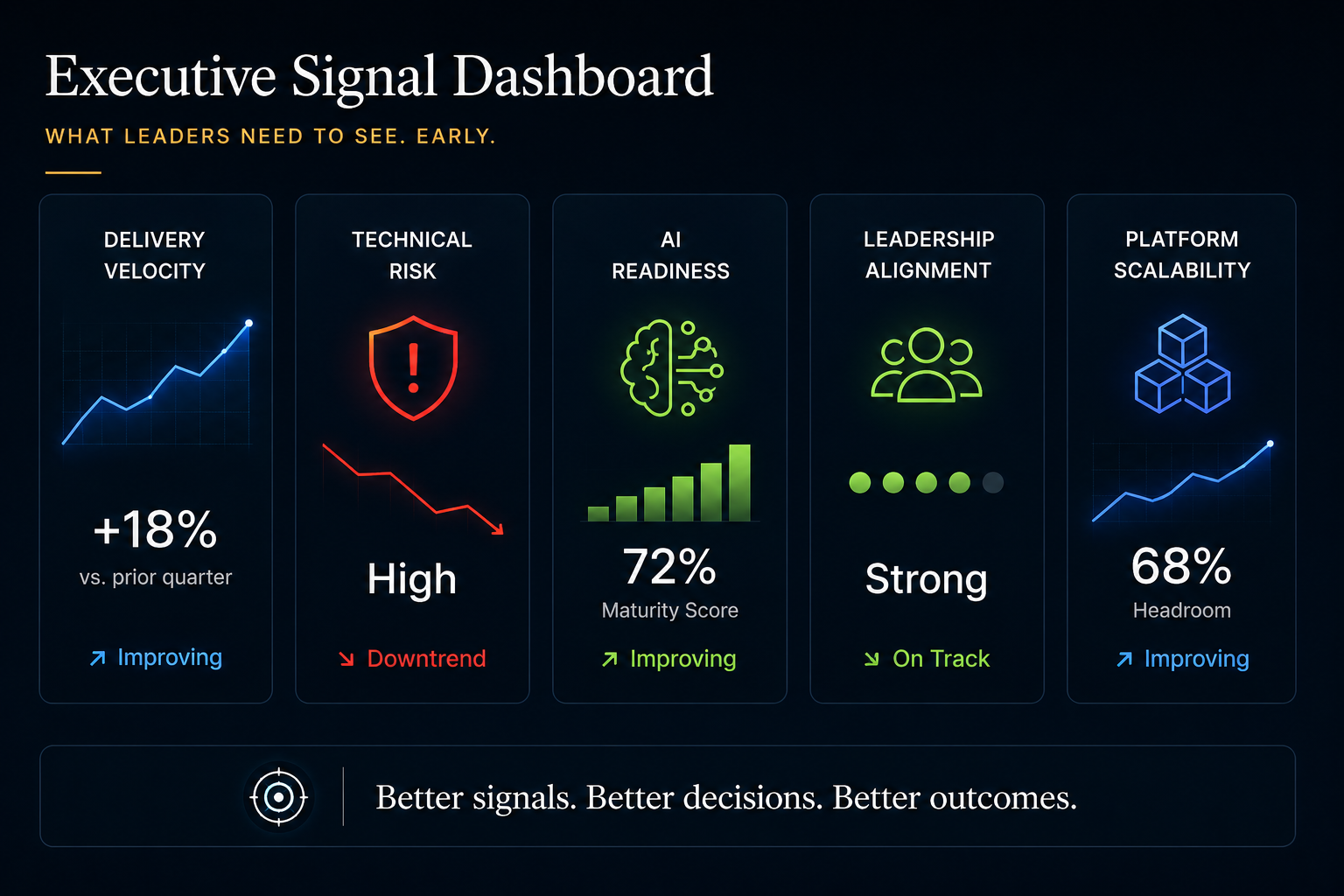 Executive signal dashboard for delivery velocity, technical risk, AI readiness, leadership alignment, and platform scalability.