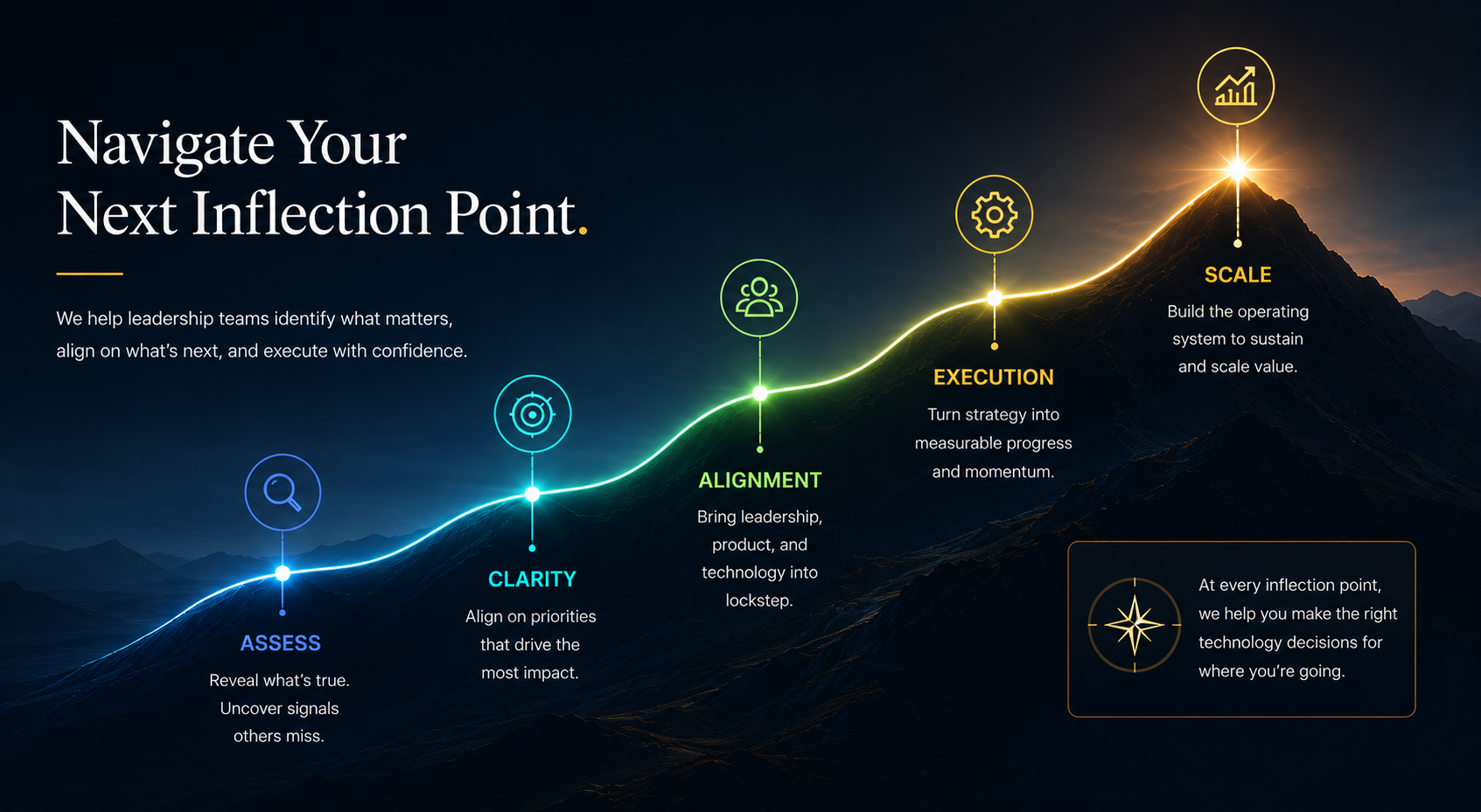 Navigate your next inflection point from assess to clarity, alignment, execution, and scale.