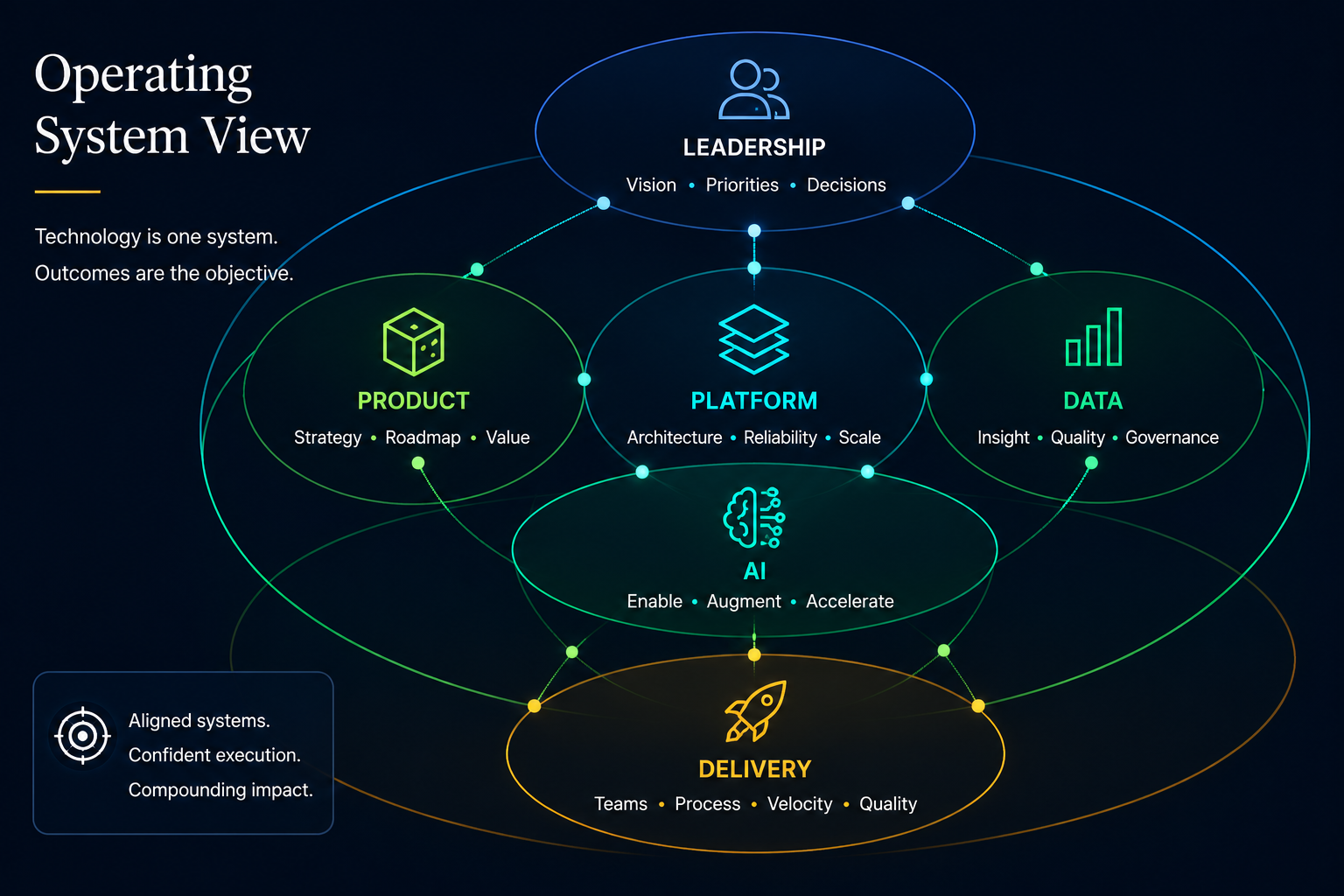 Leadership, product, platform, data, AI, and delivery connected in the Nimble CTO operating model.